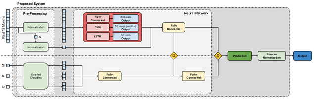 Monthly Energy Consumption Forecast: A Deep Learning Approach