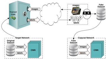 Copycat CNN: Stealing Knowledge by Persuading Confession with Random Non-Labeled Data