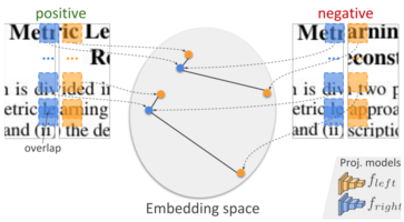 Fast(er) Reconstruction of Shredded Text Documents via Self-Supervised Deep Asymmetric Metric Learning