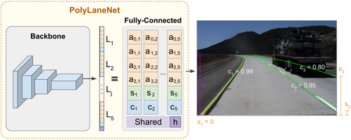 PolyLaneNet: Lane Estimation via Deep Polynomial Regression