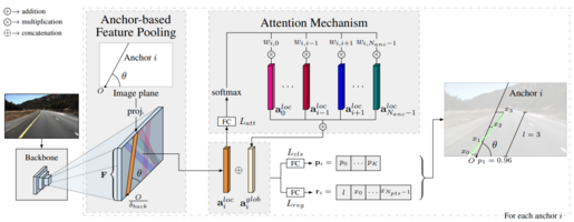 Keep your Eyes on the Lane: Real-time Attention-guided Lane Detection